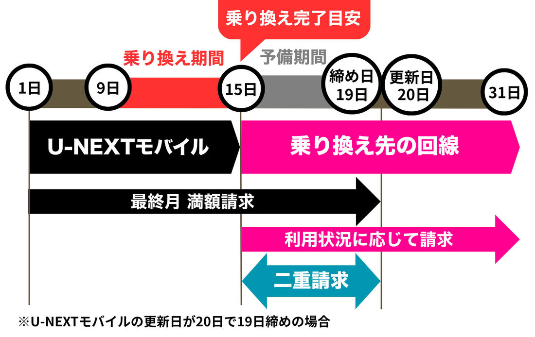 乗り換えスケジュール