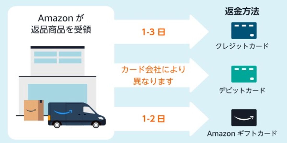 Amazon　返金方法