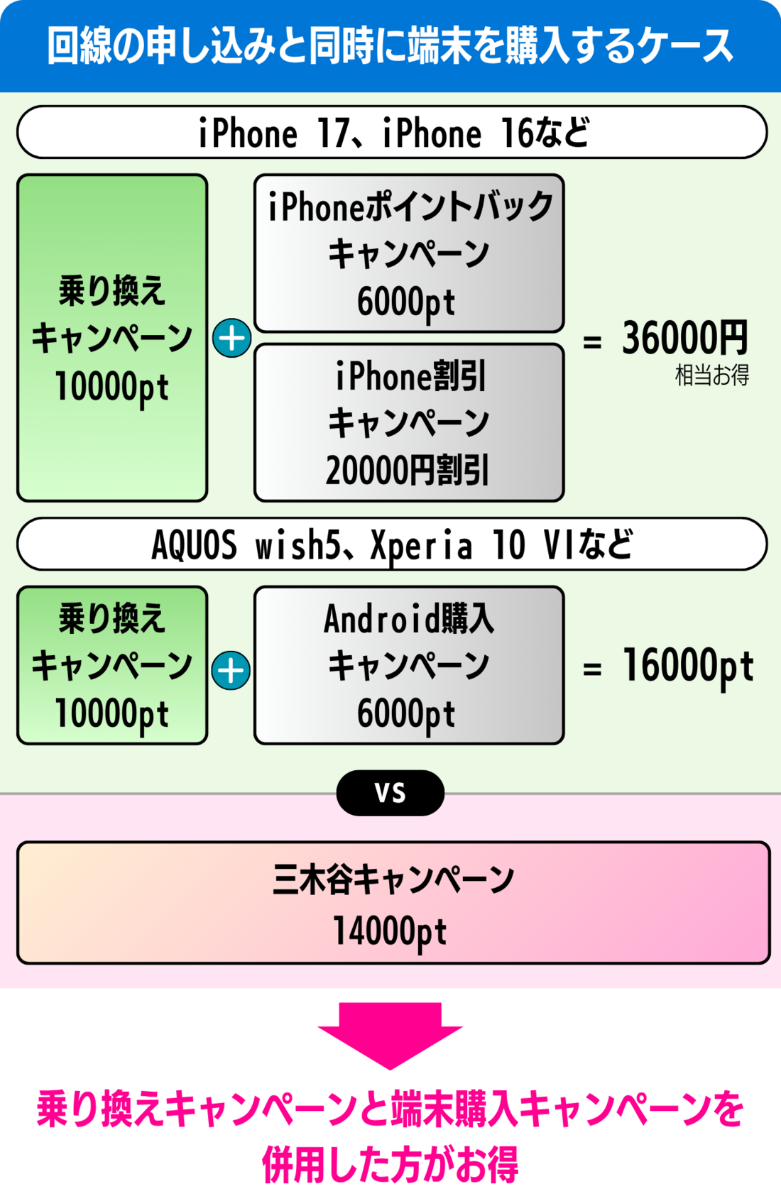 楽天モバイル　乗り換えキャンペーン　併用