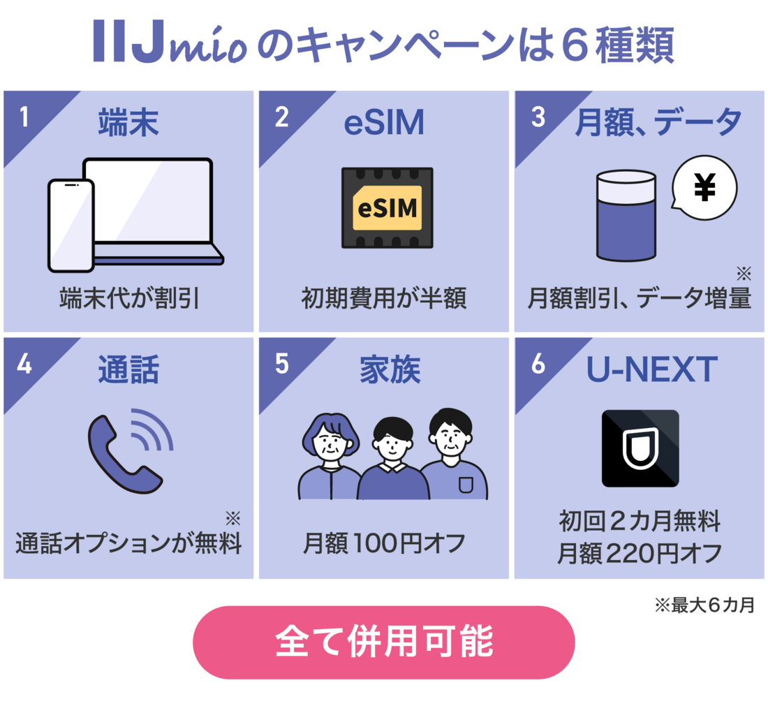 IIJmioのキャンペーンは6種類