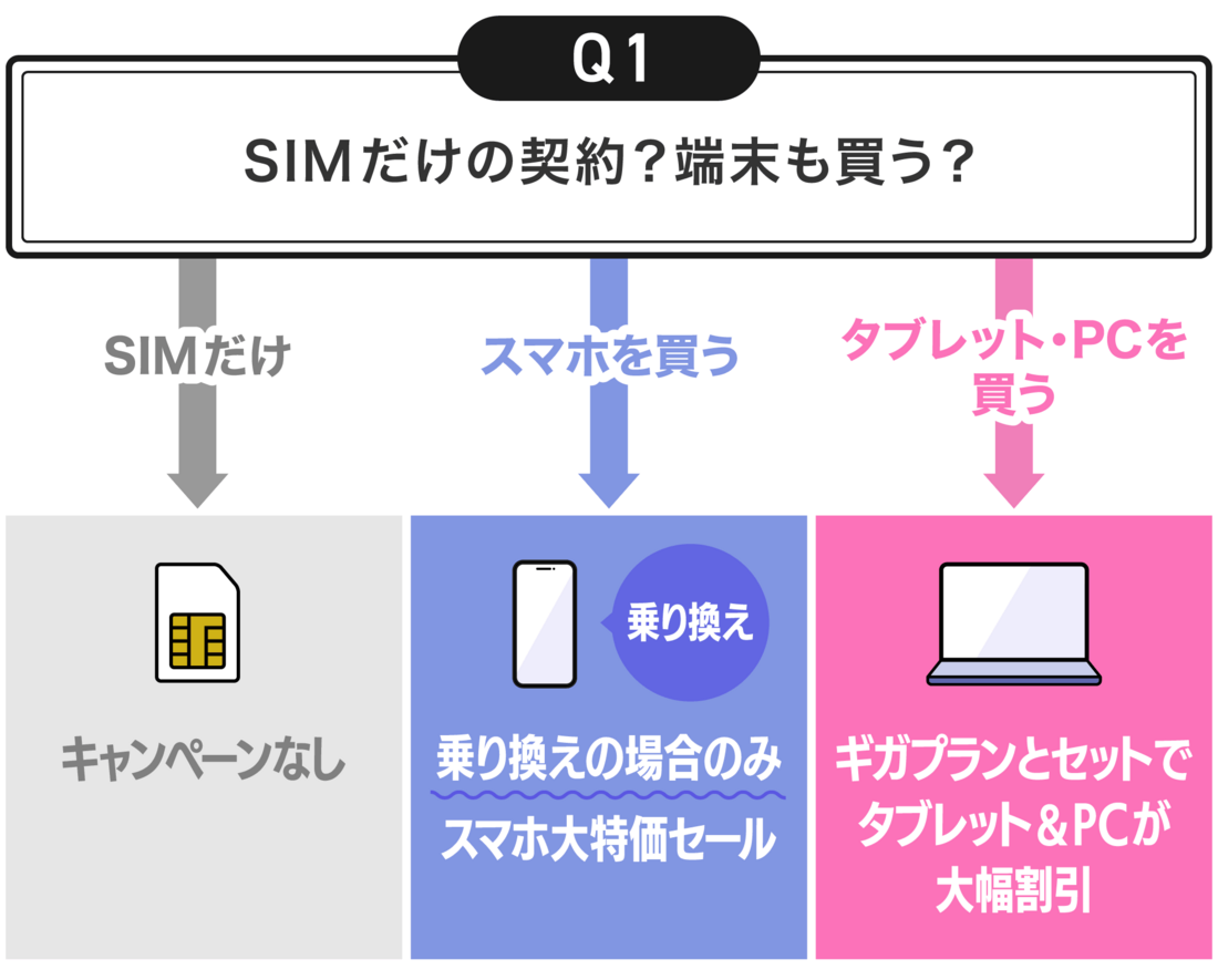 Q1：SIMだけの契約？　端末も買う？