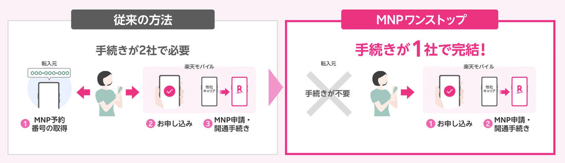 MNPワンストップ