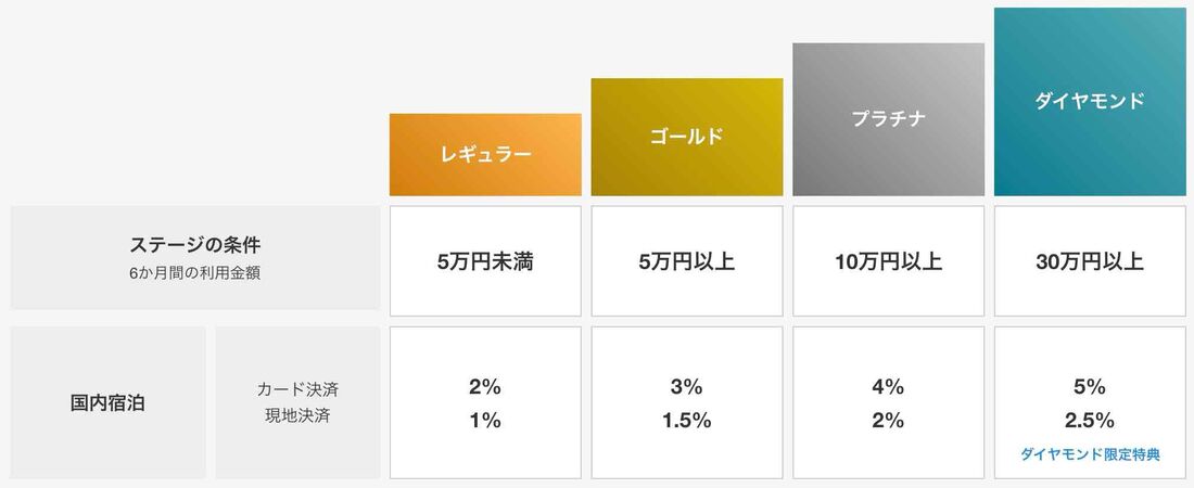 一休.com：会員ランク