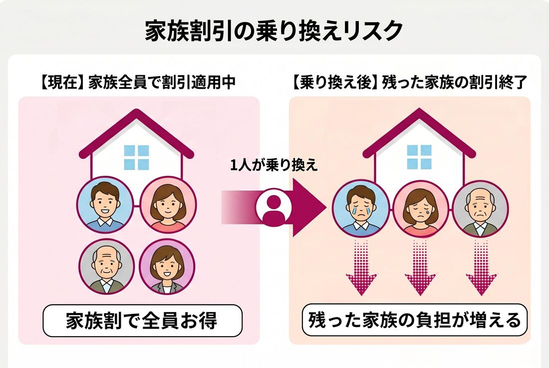 家族割