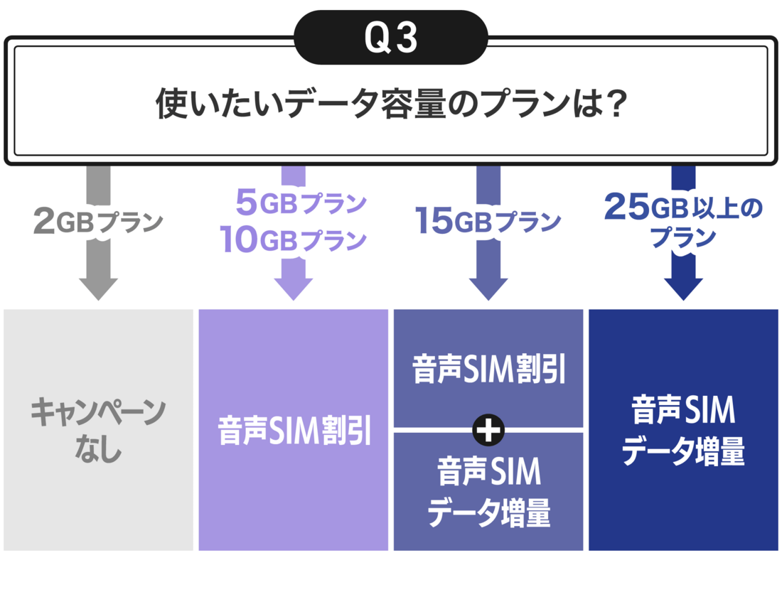 その3：データ量によって、月額割引やデータ増量が受けられる