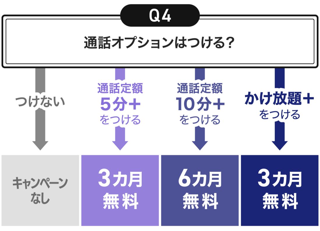 その4：通話オプションをつけるなら最大6カ月無料