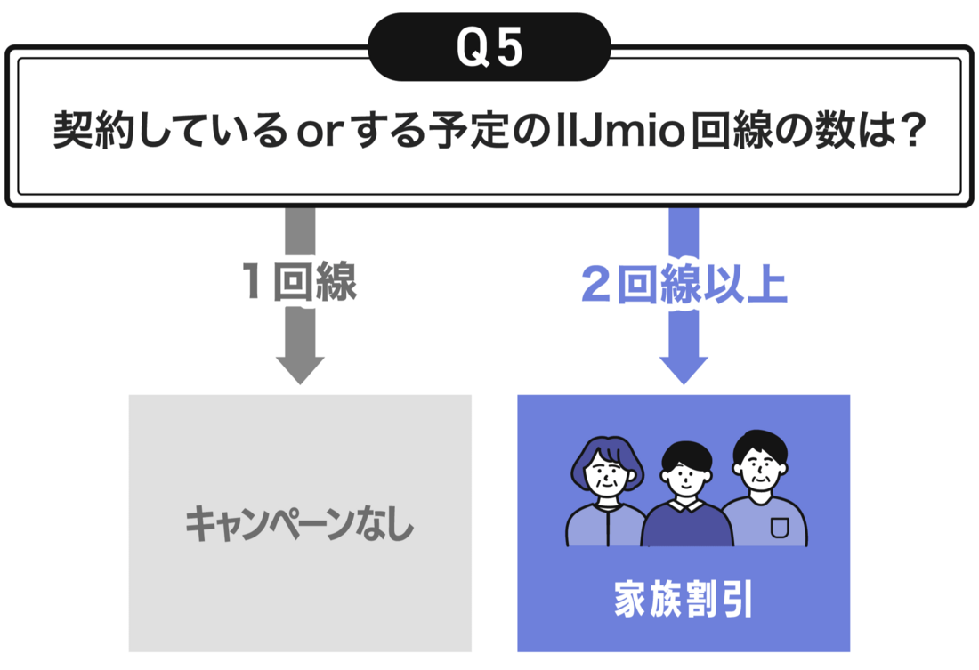 その5：IIJmio回線を2回線以上契約するなら月額料金100円割引