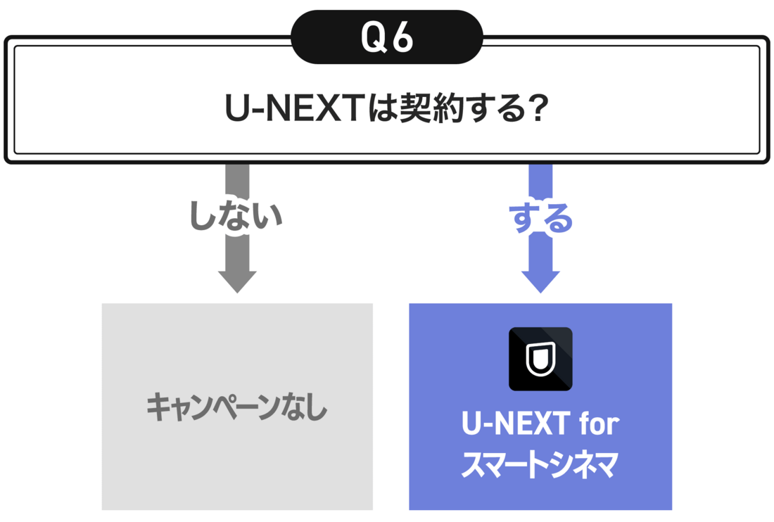 その6：U-NEXTを契約するなら月額料金220円割引