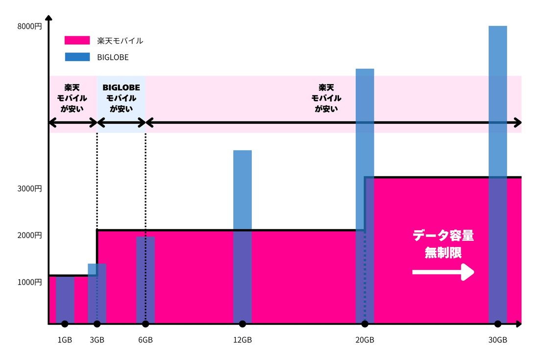 データ容量に応じた楽天モバイルとBIGLOBEモバイルのプラン料金比較