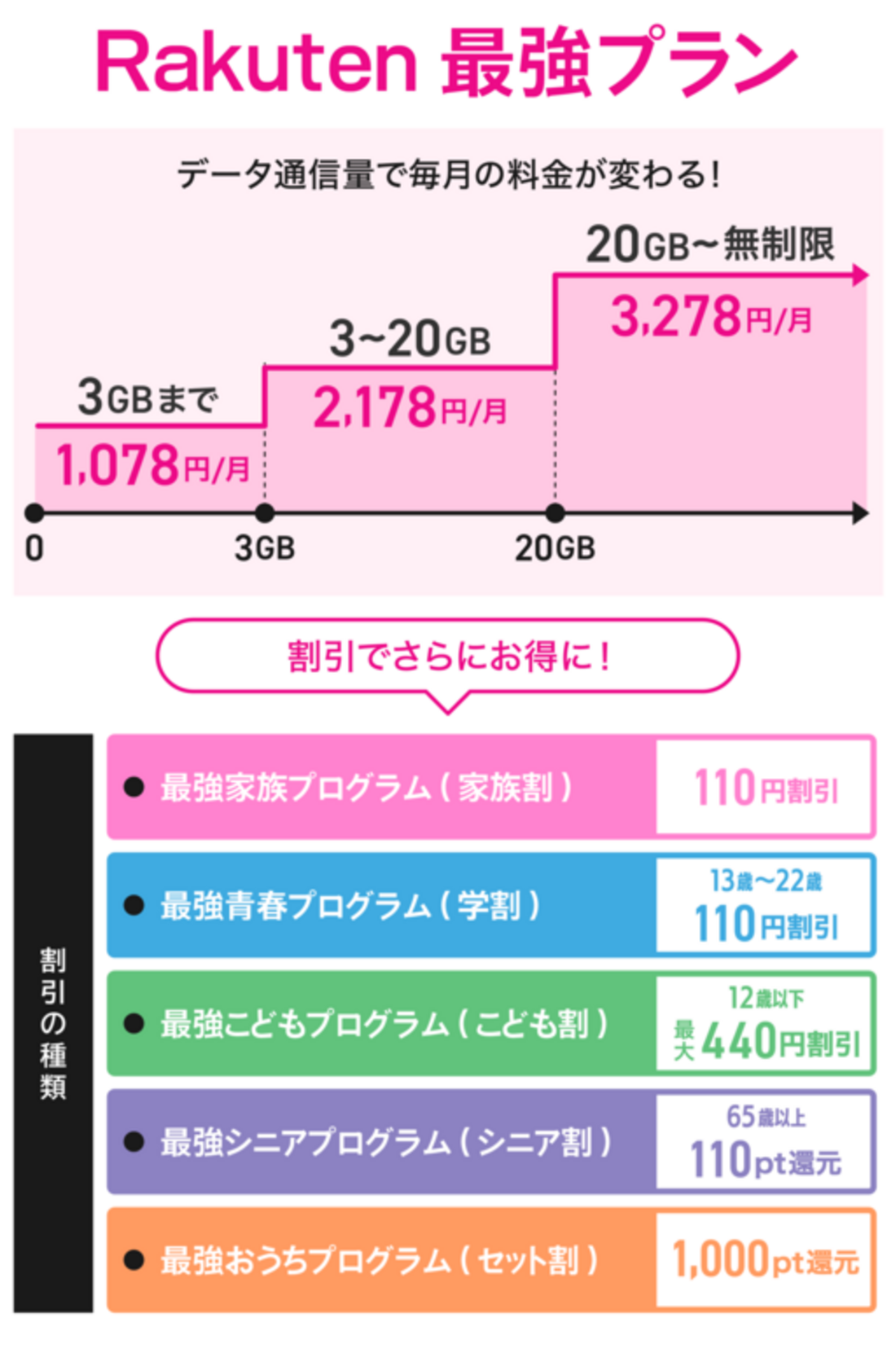 Rakuten最強プラン