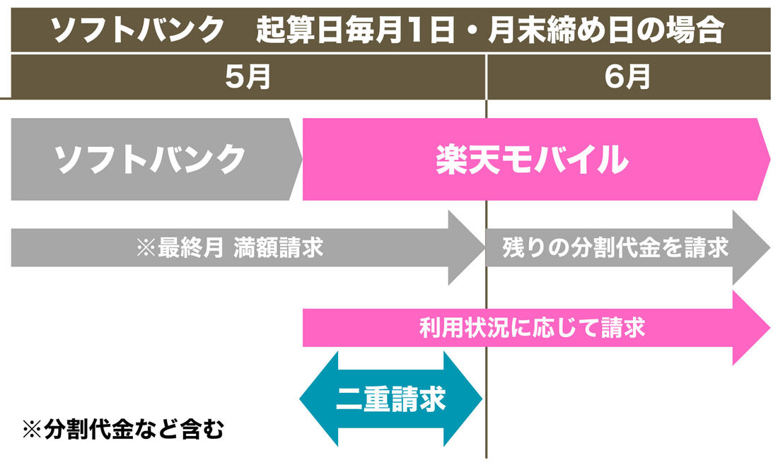 ソフトバンク月末締め