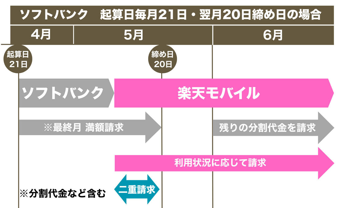 ソフトバンク20日締め日
