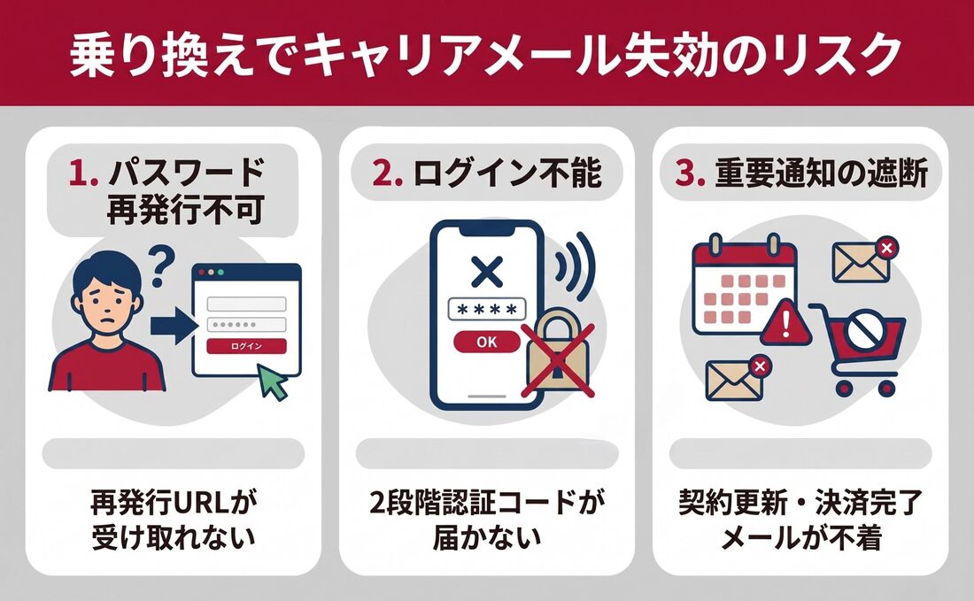 キャリアメール
