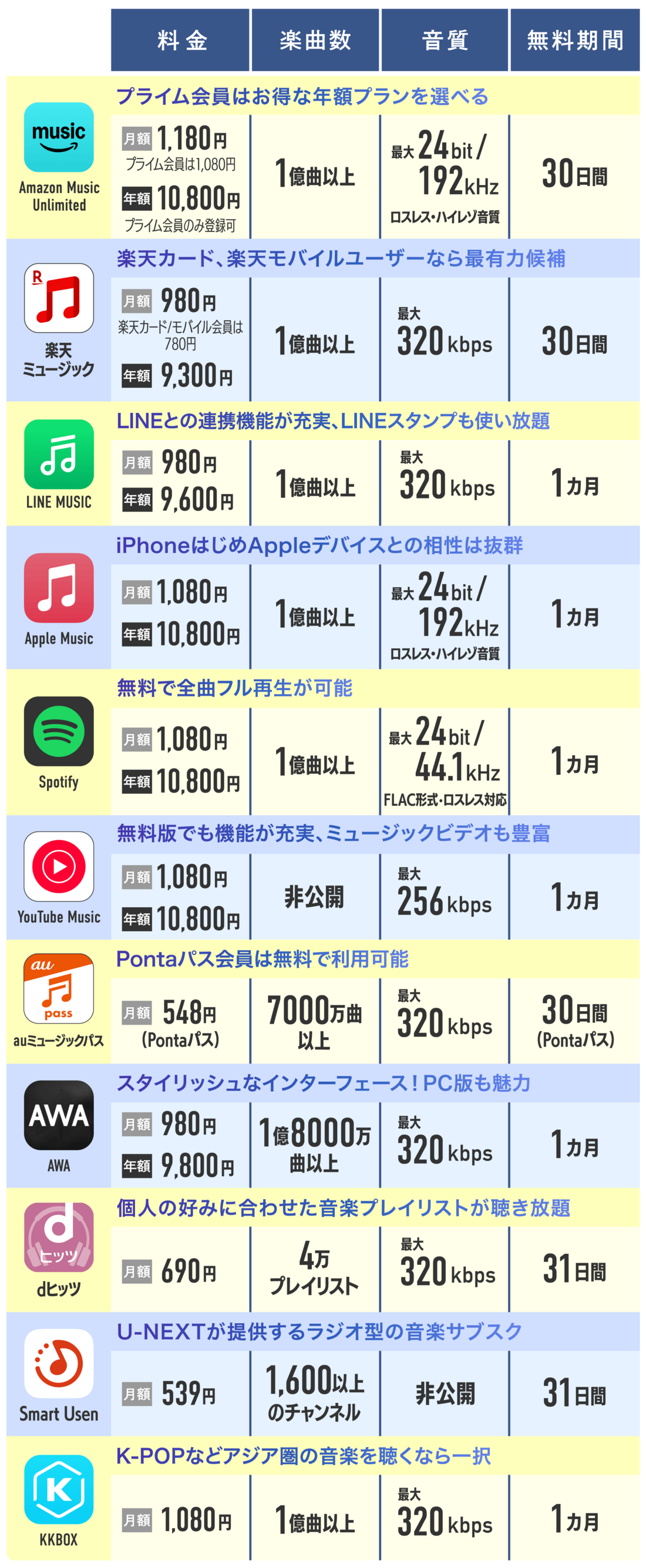 音楽配信サブスク 比較