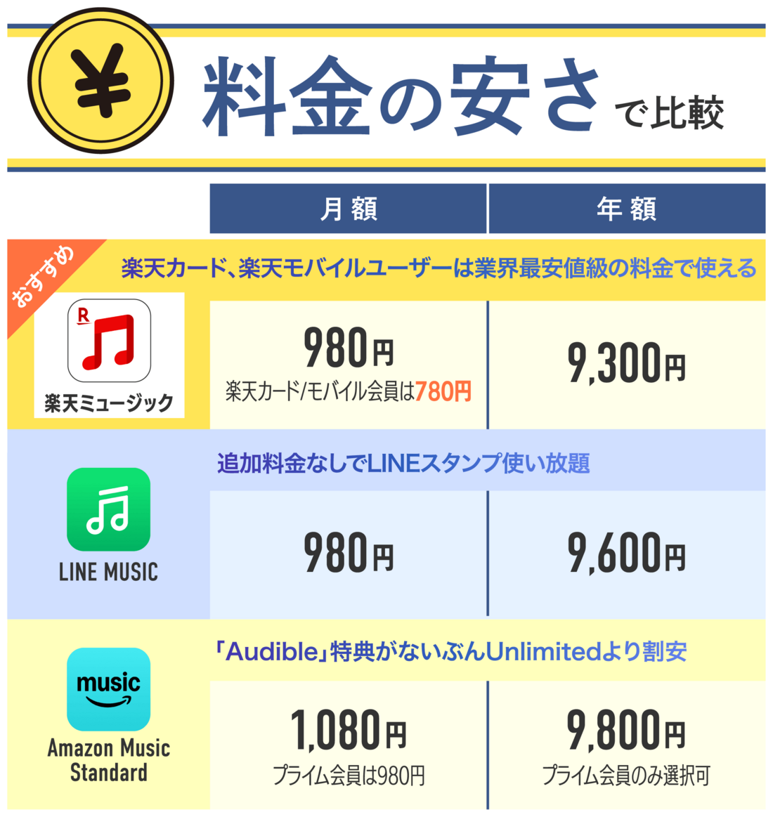 料金の安い音楽配信サブスク