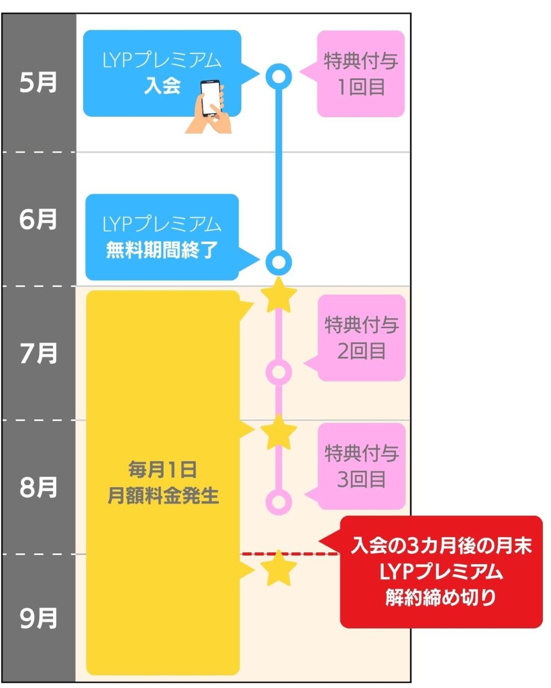 3回目の特典を受け取った月の月末までに解約するのがベスト（公式サイトから登録した場合）