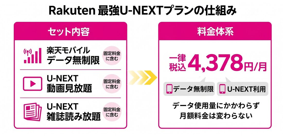 Rakuten最強U-NEXT