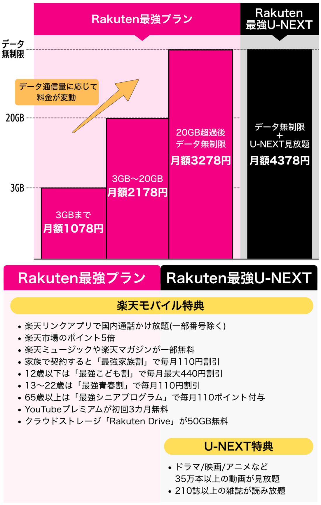 楽天モバイル プラン