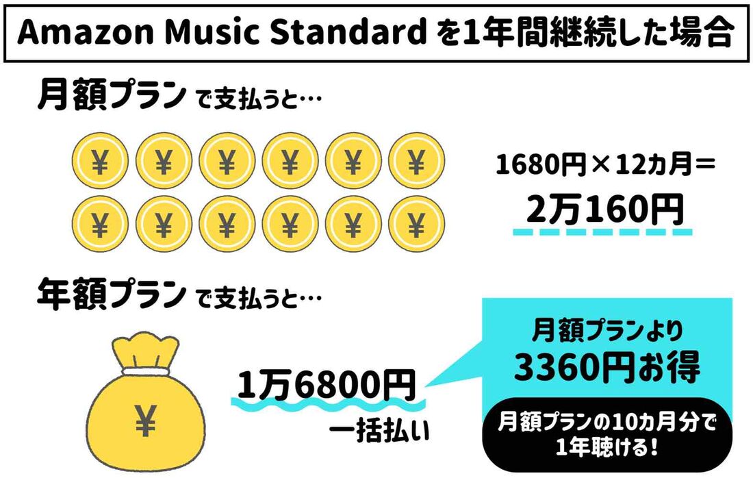 月額プランよりも年額プランのほうがお得