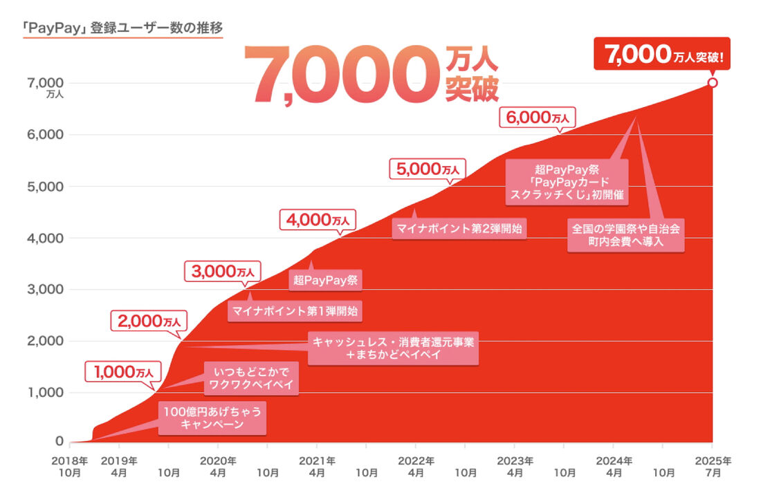 PayPay登録ユーザー数の推移