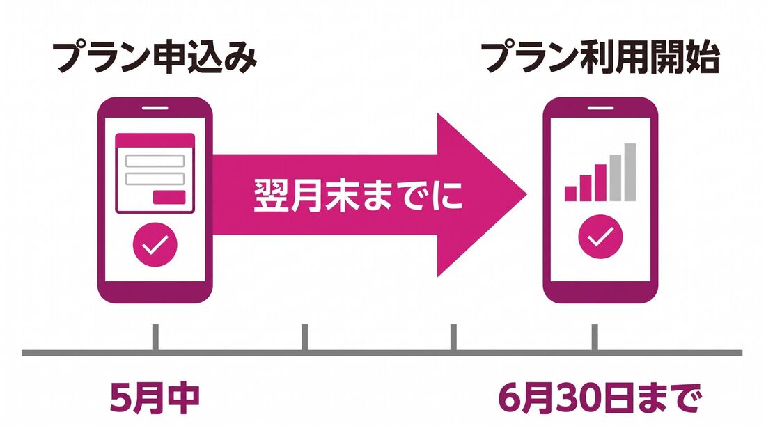 プラン利用開始期日