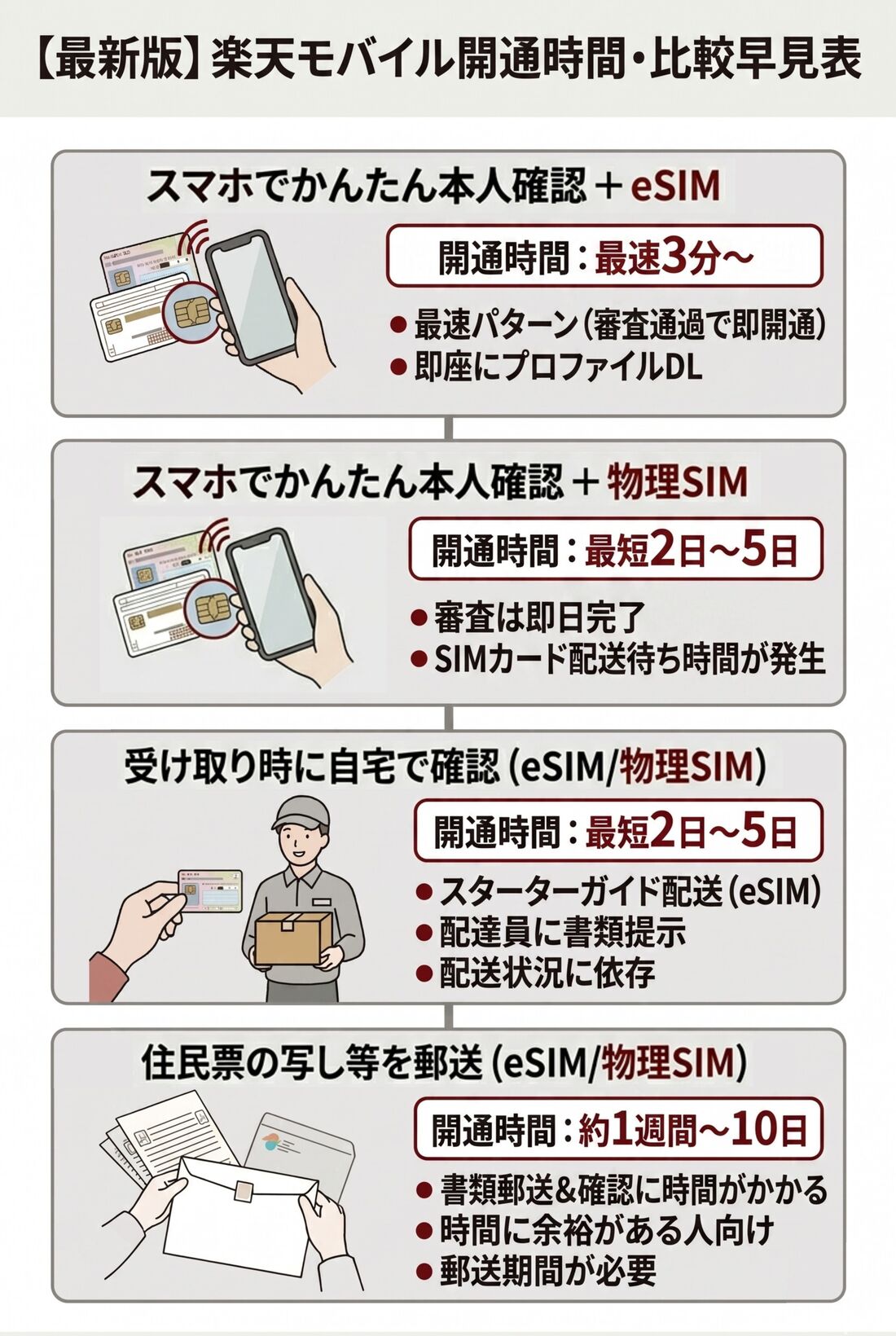 楽天モバイル　MNP転入時間