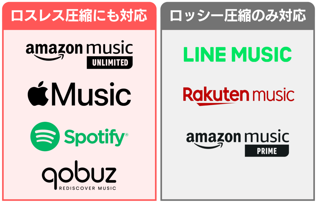 ロスレス圧縮に対応する音楽配信サブスク