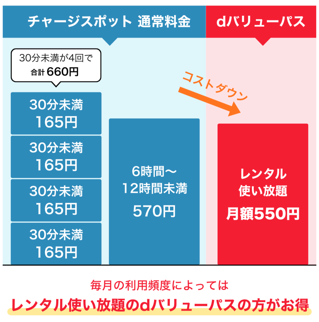 チャージスポット dバリューパス