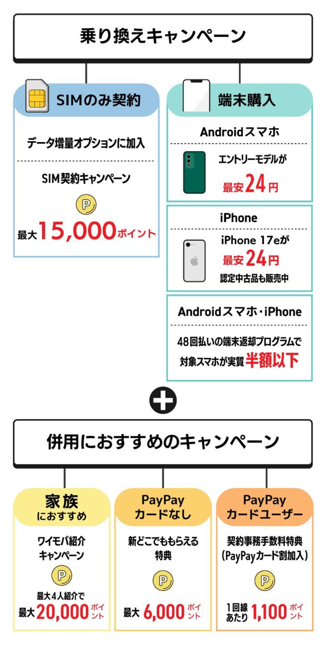 ワイモバイル乗り換えキャンペーン