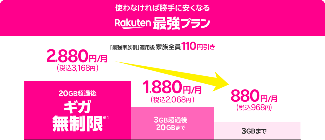 楽天モバイル 最強家族割