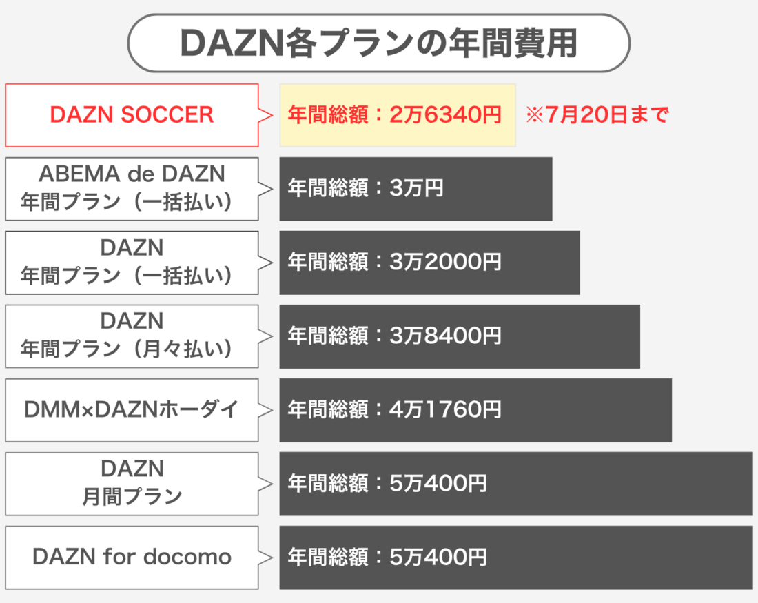 DAZN SOCCER 年間費用