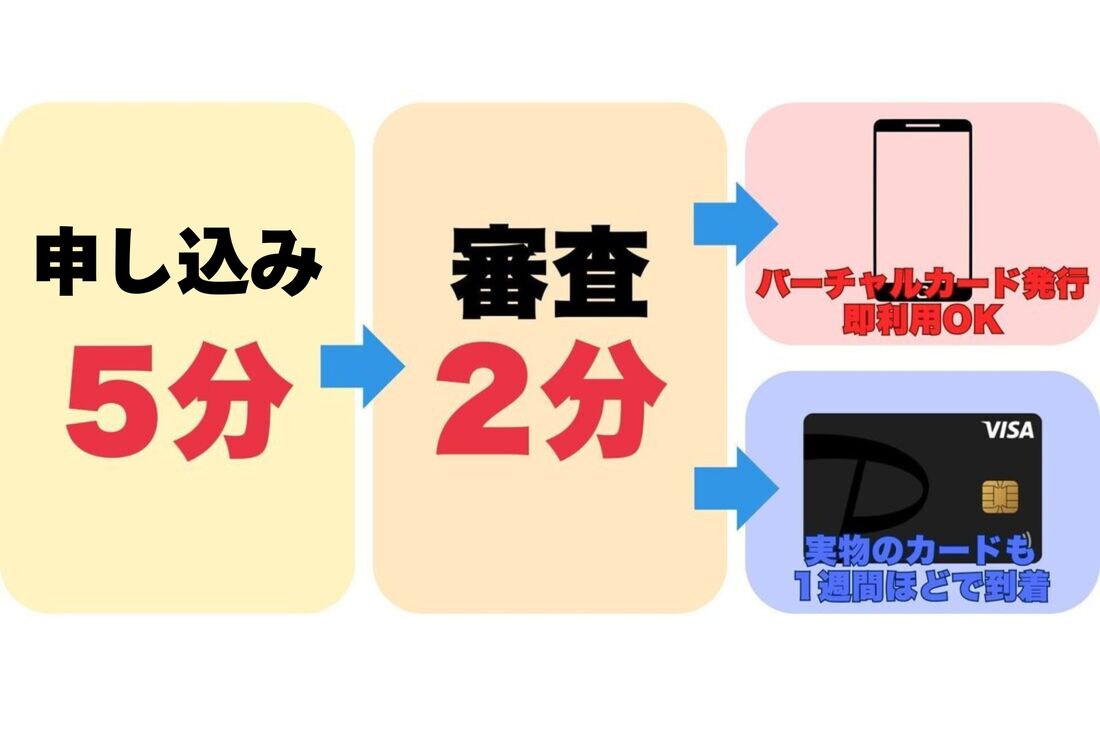 PayPayカードは申し込み手続き5分、審査2分の最短7分で利用可能に