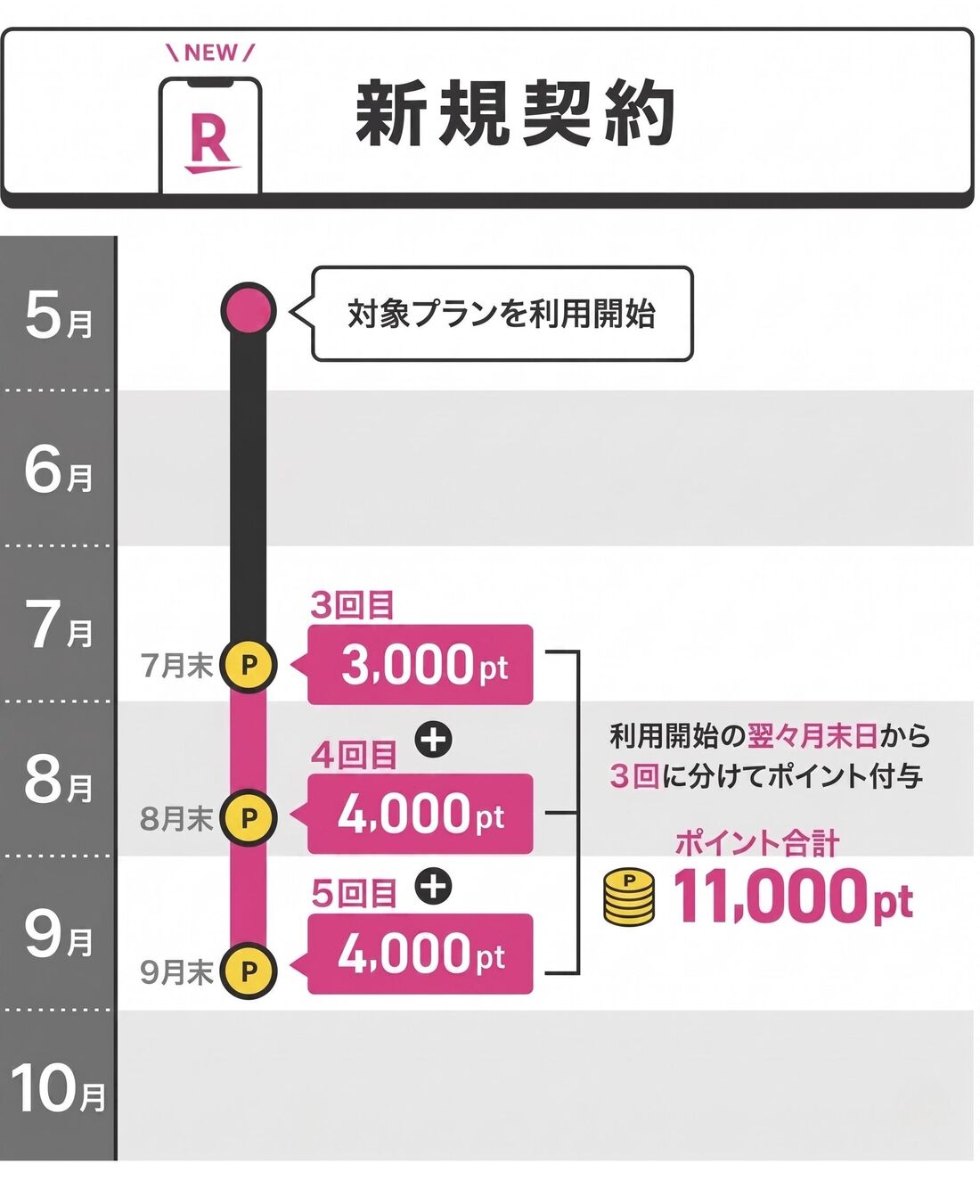新規契約キャンペーン