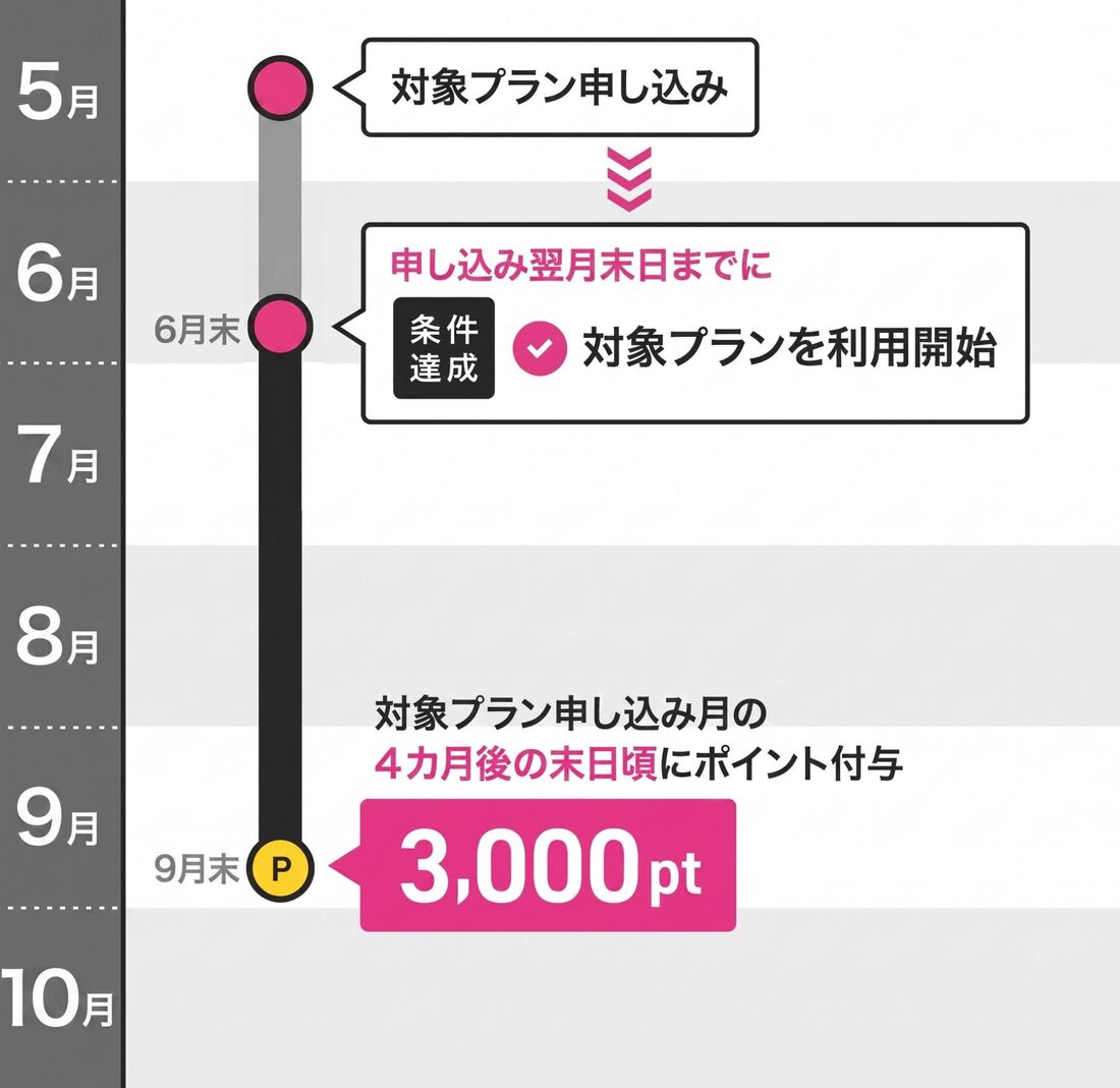楽天モバイル　キャンペーン