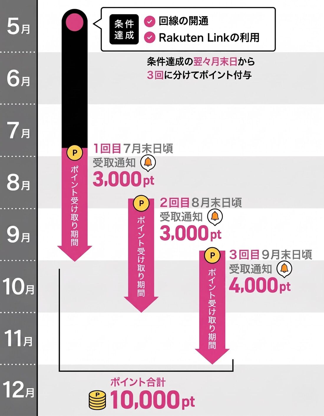 乗り換えキャンペーン