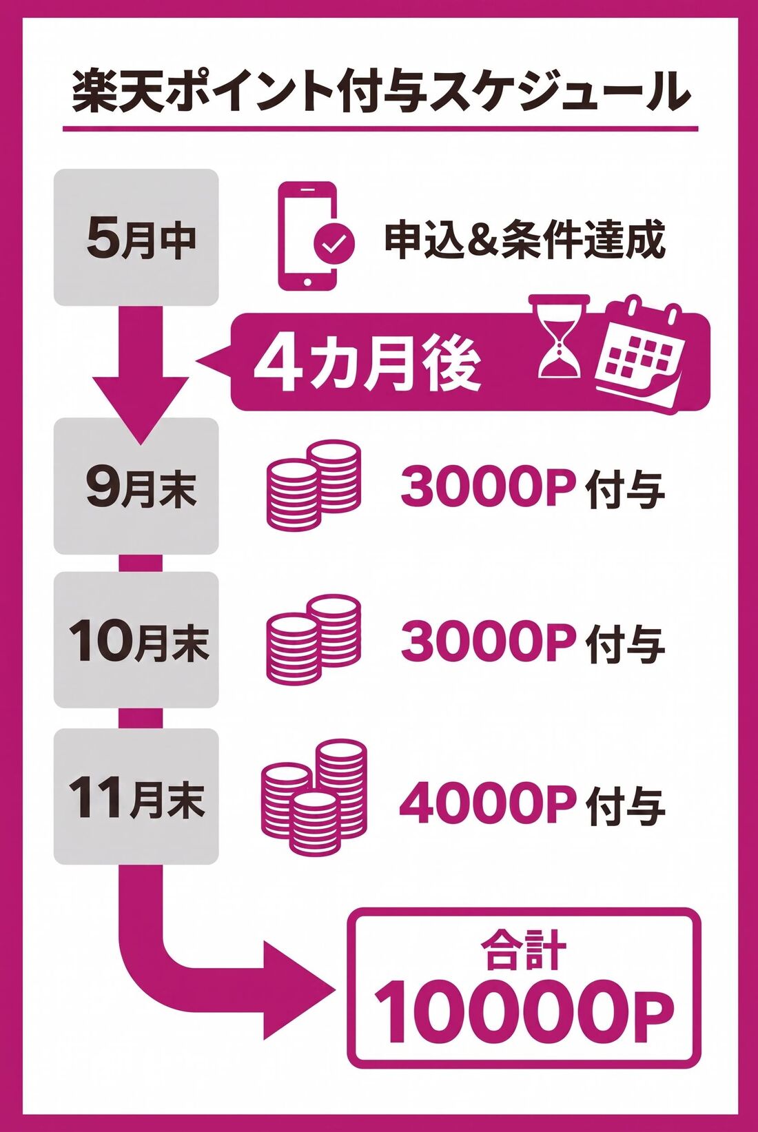 楽天ポイント付与スケジュール