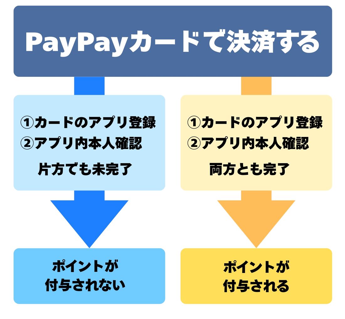 PayPayカード決済によるポイント付与条件