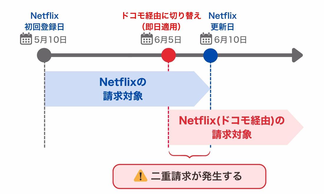 切り替えタイミング