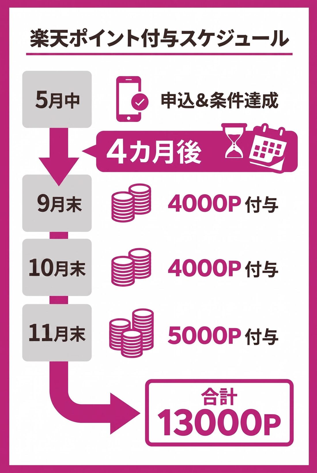 楽天モバイルポイント付与スケジュール