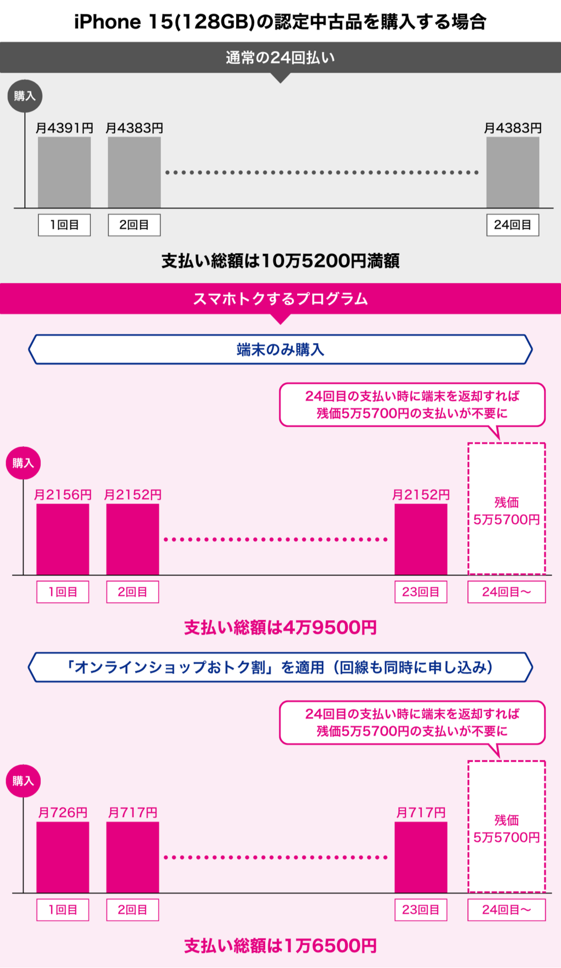 UQモバイル スマホトクするプログラム