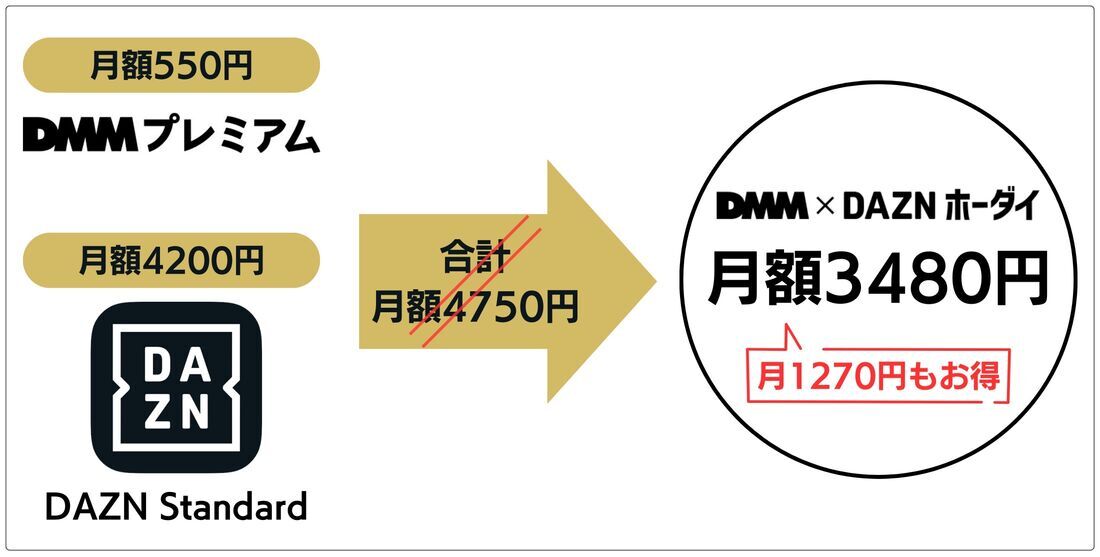 DMM×DAZNホーダイ