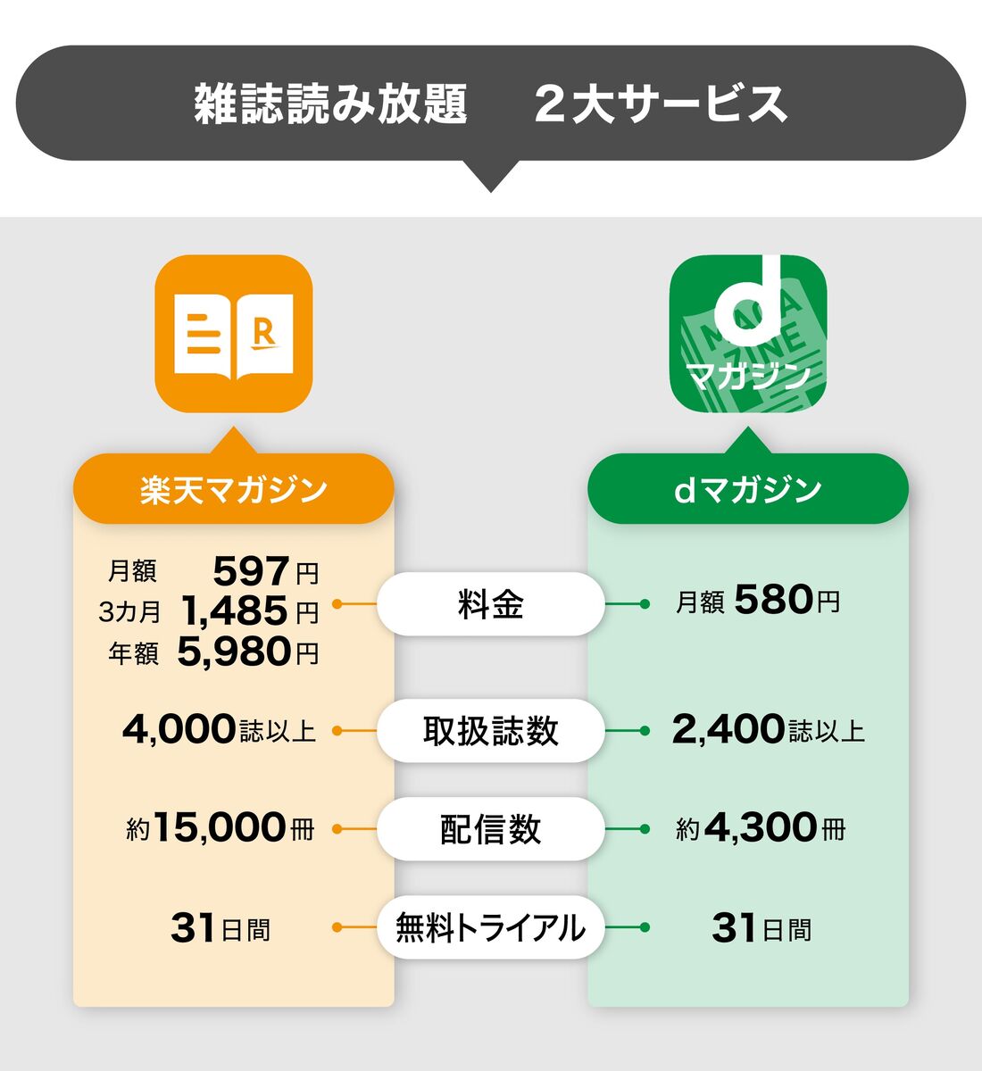 イチオシはコスパ抜群の「楽天マガジン」と「dマガジン」