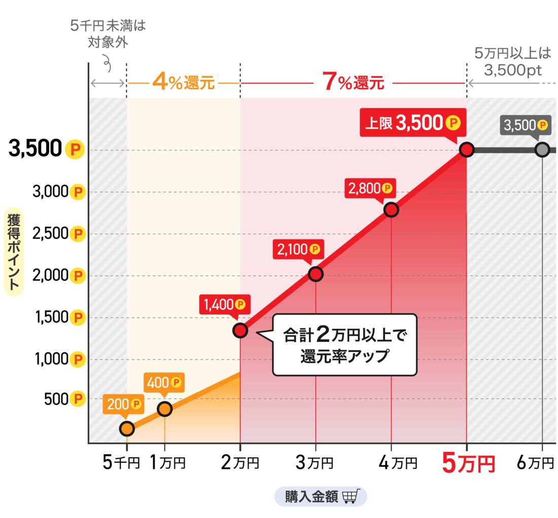 爆買ウルトラSALE　ポイント付与上限