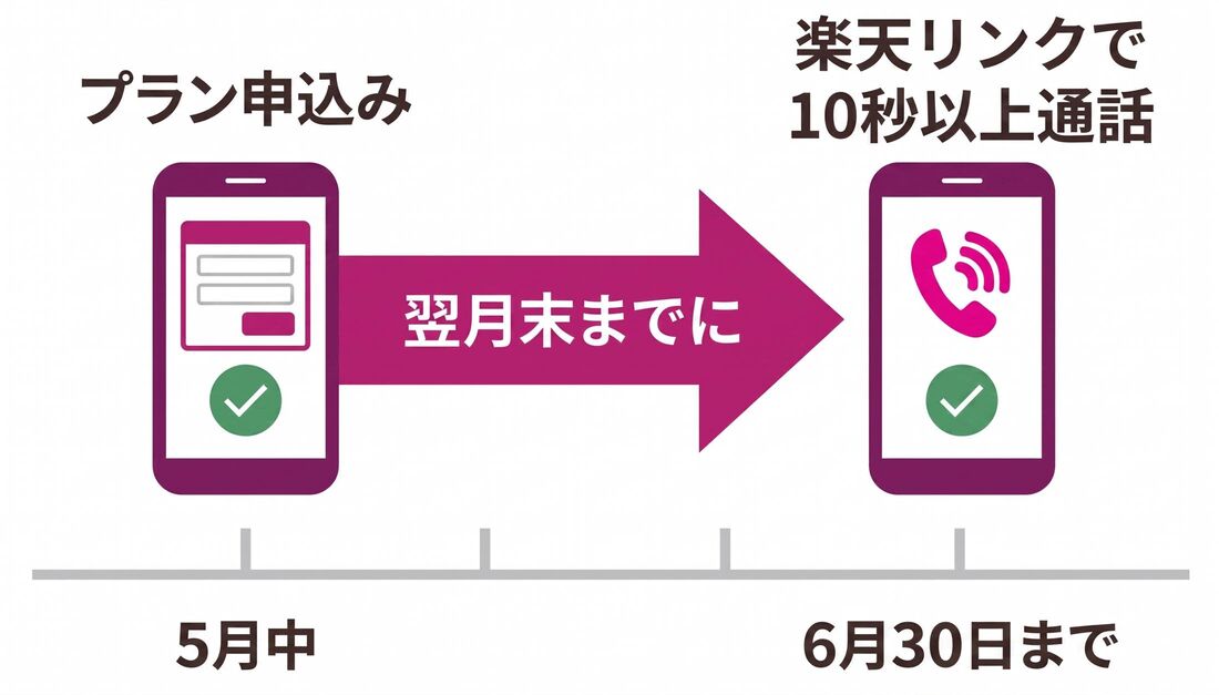 楽天リンク
