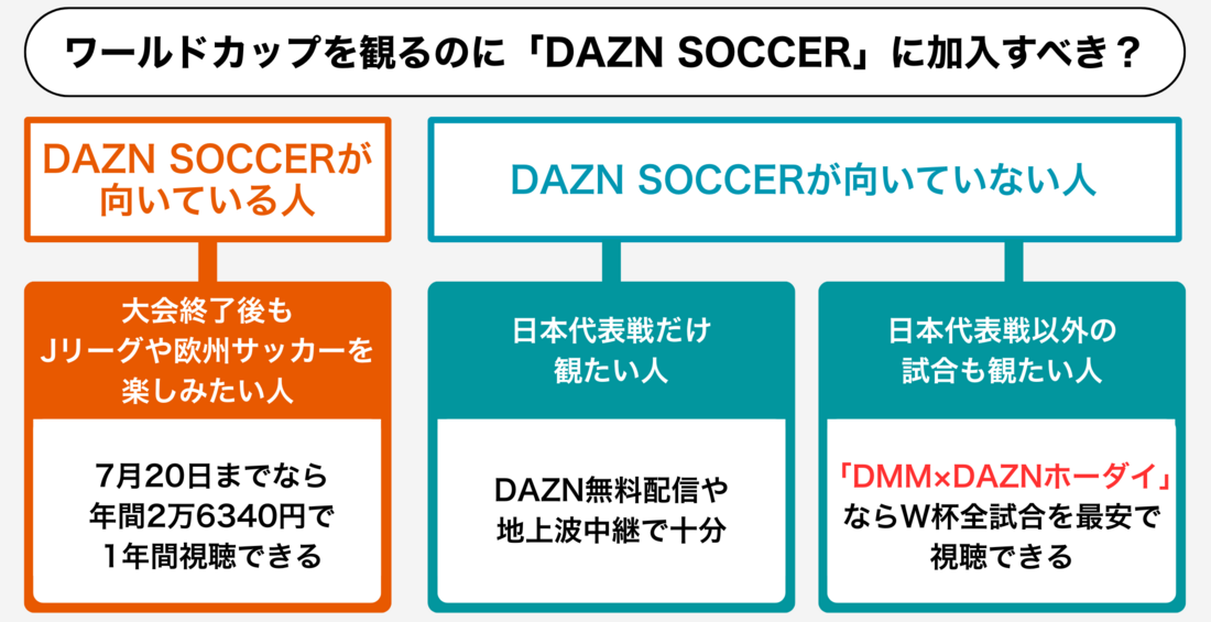 DAZN SOCCER ワールドカップ