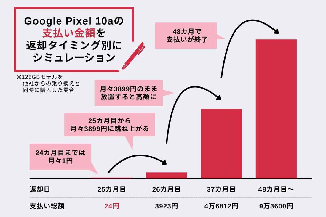 Google Pixel 10aの 支払い金額を 返却タイミング別に シミュレーション