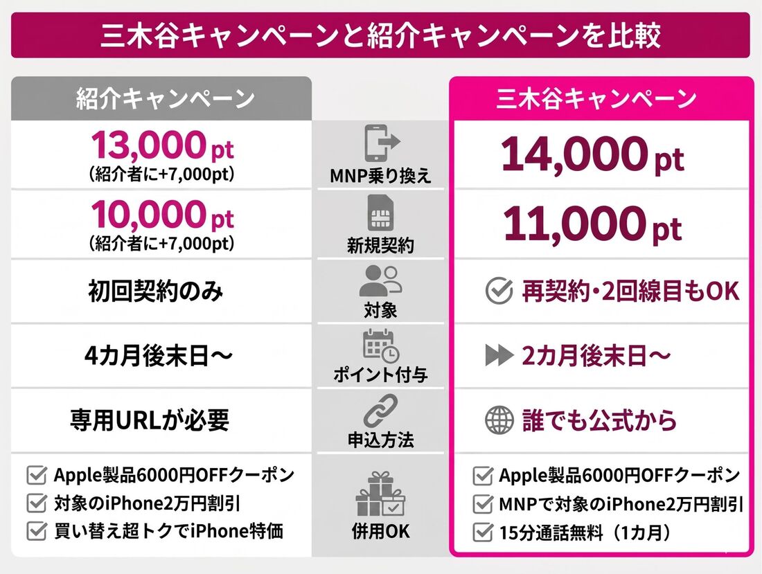 三木谷キャンペーン　VS　紹介キャンペーン