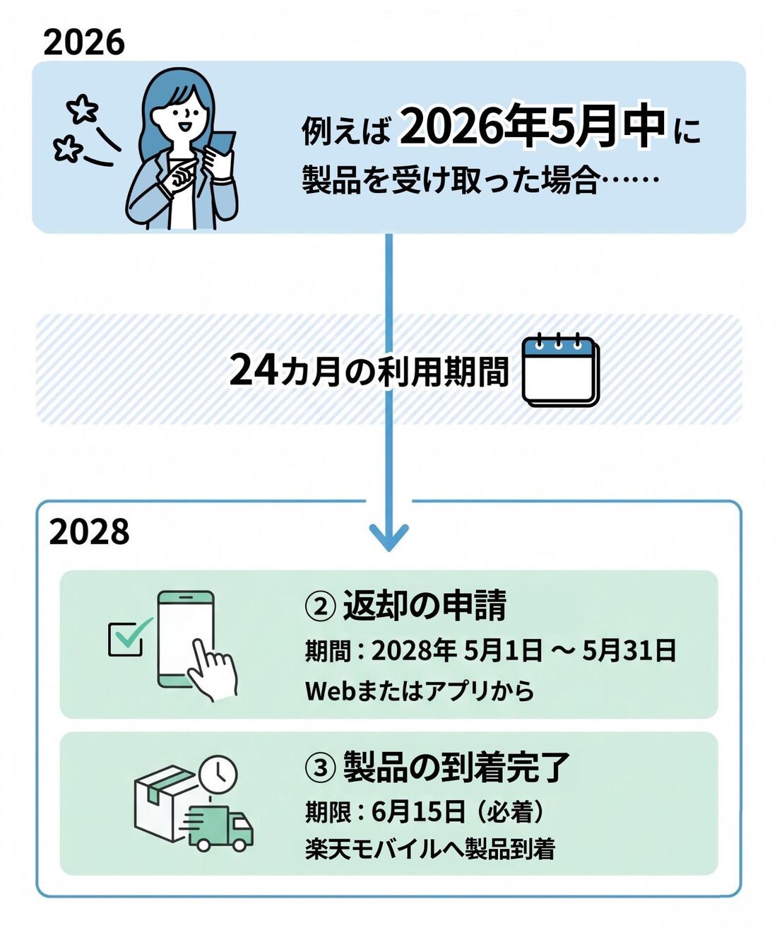 楽天モバイル　返却タイミング