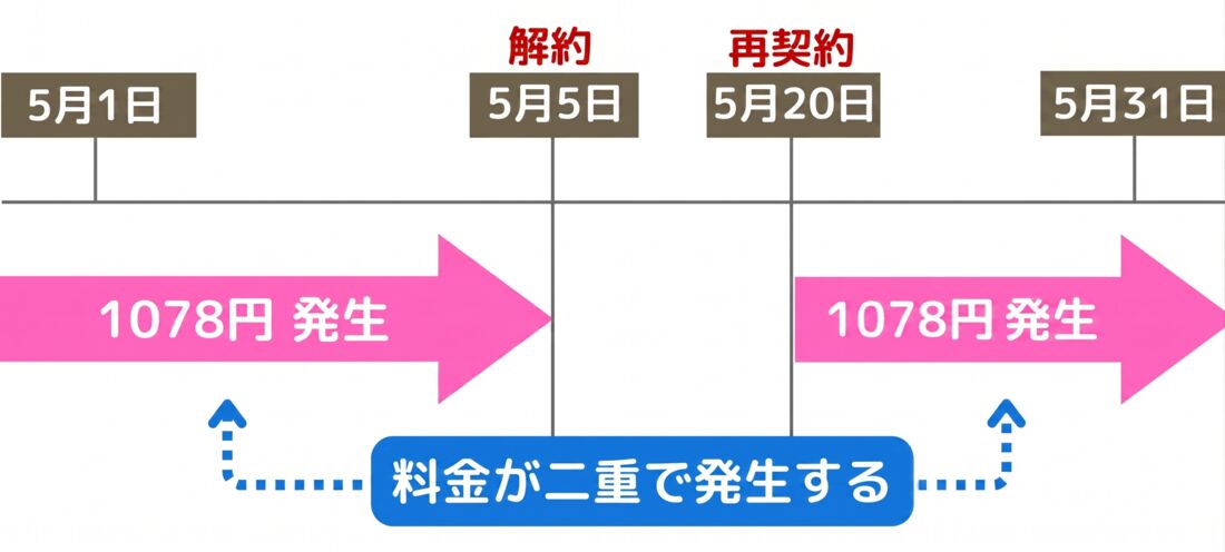 料金二重発生