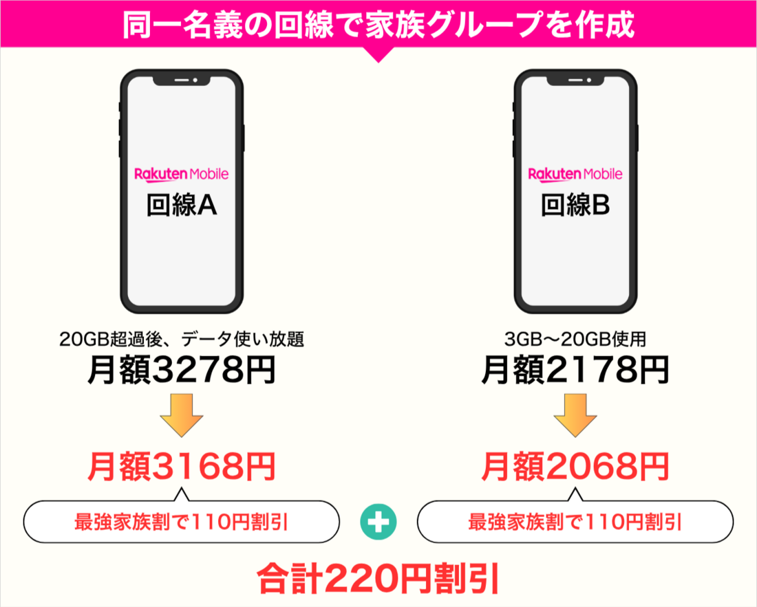楽天モバイル 最強家族割 同一名義